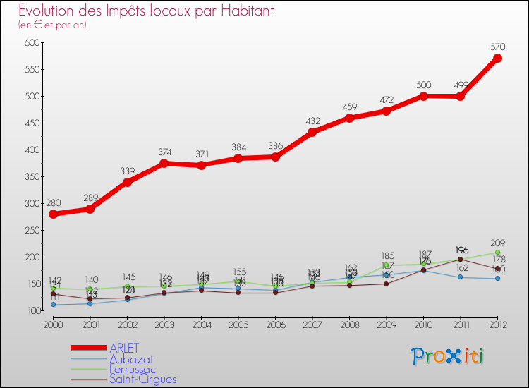 Evolution et montant des impôts locaux par Habitant pour ARLET et les communes proches Comparaison des impôts locaux par habitant pour ARLET et les communes voisines