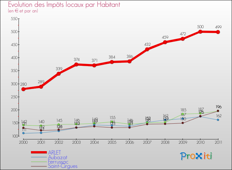 Evolution et montant des impôts locaux par Habitant pour ARLET et les communes proches Comparaison des impôts locaux par habitant pour ARLET et les communes voisines