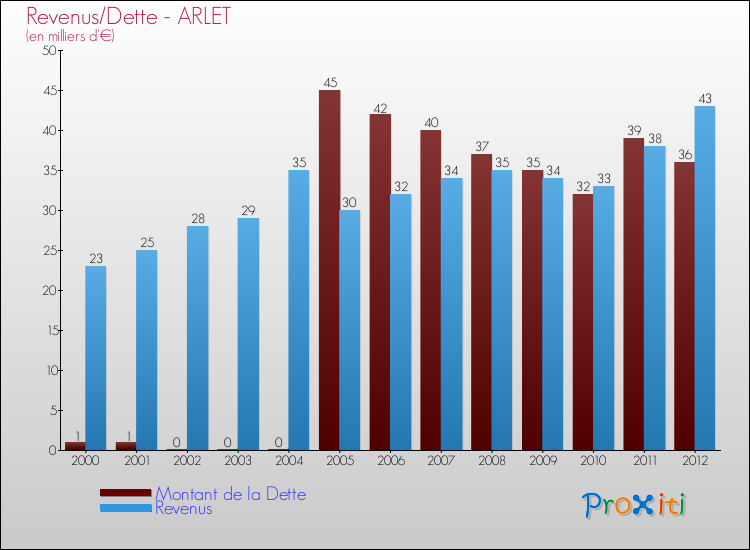 Evolution comparée de la dette et des revenus pour la commune de ARLET de 2000 à 2012 Comparaison de la dette et des revenus pour ARLET de 2000 à 2012
