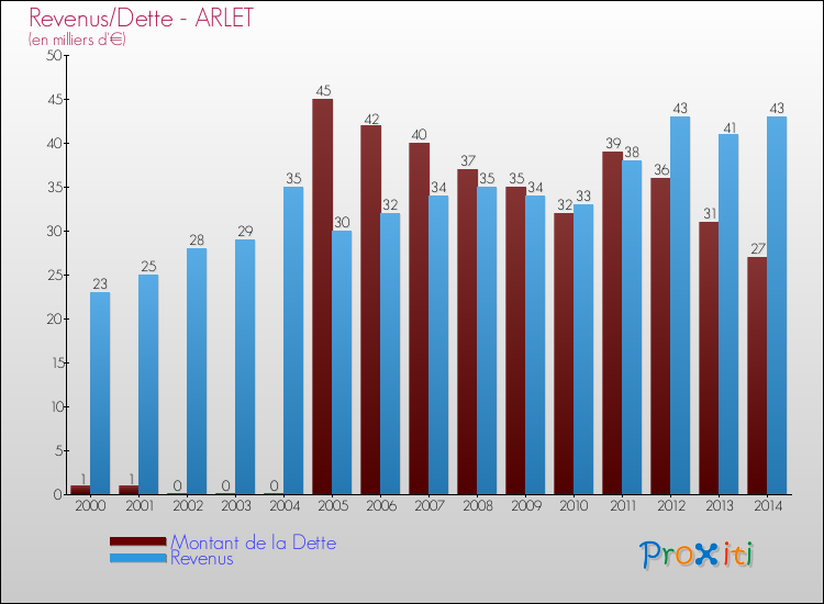 Evolution comparée de la dette et des revenus pour la commune de ARLET de 2000 à 2014 Comparaison de la dette et des revenus pour ARLET de 2000 à 2014