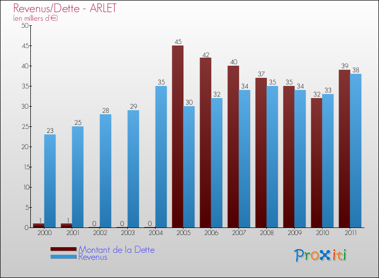 Evolution comparée de la dette et des revenus pour la commune de ARLET de 2000 à 2011 Comparaison de la dette et des revenus pour ARLET de 2000 à 2011