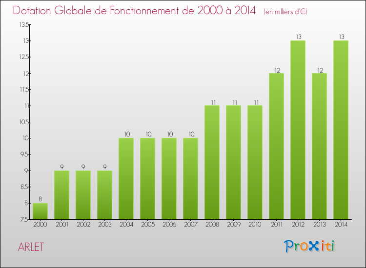 Evolution du montant de la Dotation Globale de Fonctionnement pour la commune de ARLET de 2000 à 2014 Evolution du montant de la Dotation Globale de Fonctionnement pour ARLET de 2000 à 2014
