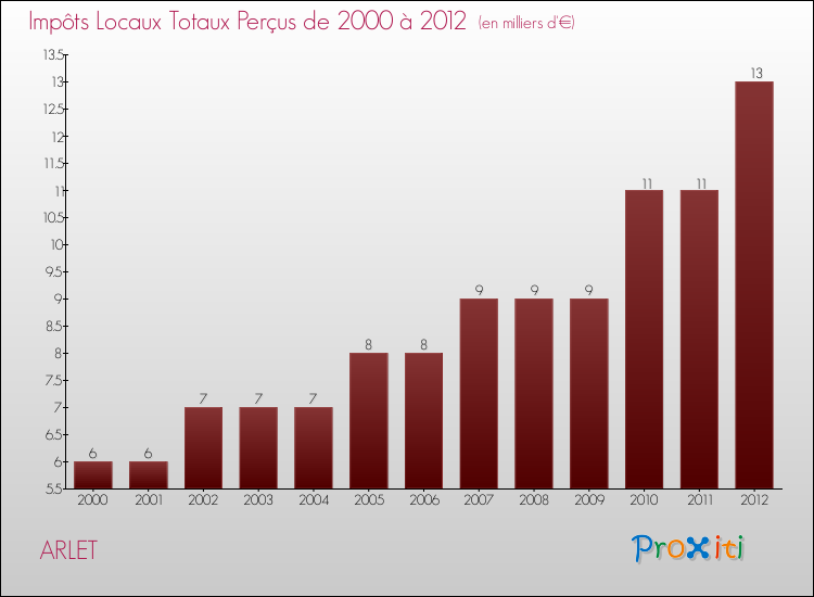 Evolution des Impôts Locaux pour la commune de ARLET de 2000 à 2012 Evolution des Impôts Locaux pour ARLET de 2000 à 2012