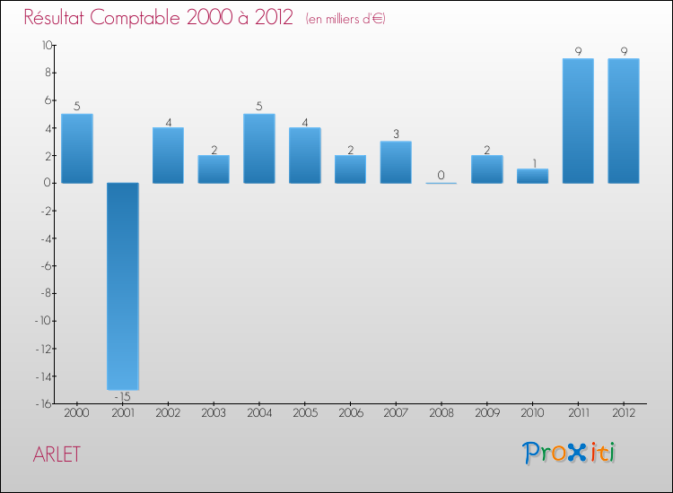 Evolution du résultat comptable pour la commune de ARLET de 2000 à 2012 Evolution du résultat comptable pour ARLET de 2000 à 2012
