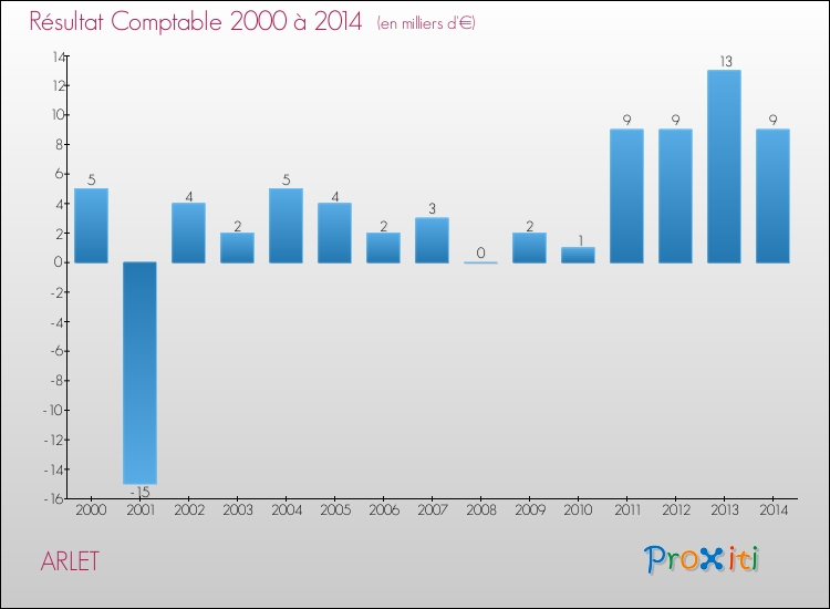 Evolution du résultat comptable pour la commune de ARLET de 2000 à 2014 Evolution du résultat comptable pour ARLET de 2000 à 2014