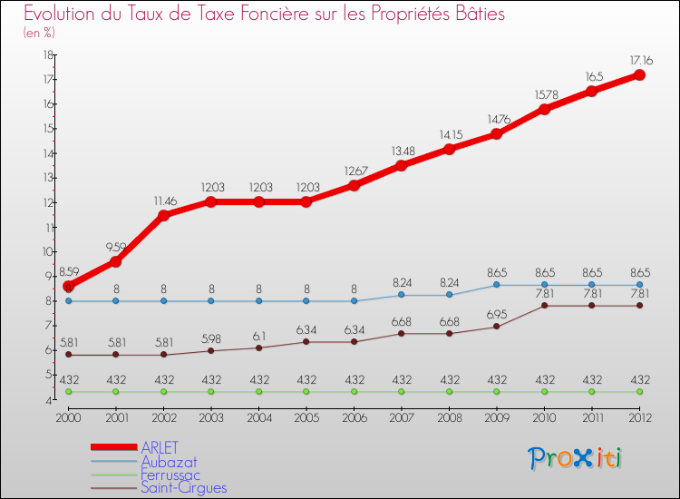 Evolution du taux de la taxe foncière sur le bati pour ARLET et les communes proches de 2000 à 2012 Comparaison des taux de taxe foncière sur le bati pour ARLET et les communes voisines de 2000 à 2012