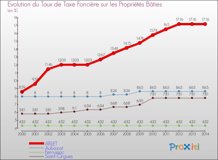 Evolution du taux de la taxe foncière sur le bati pour ARLET et les communes proches de 2000 à 2014 Comparaison des taux de taxe foncière sur le bati pour ARLET et les communes voisines de 2000 à 2014
