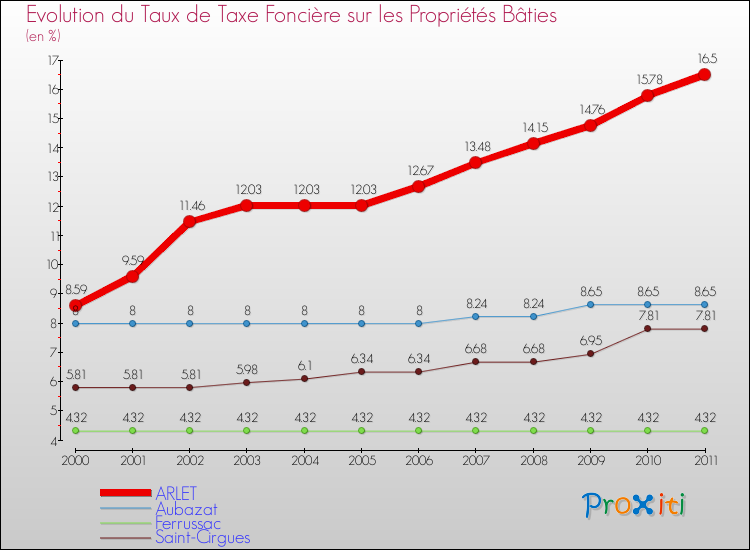 Evolution du taux de la taxe foncière sur le bati pour ARLET et les communes proches Comparaison des taux de taxe foncière sur le bati pour ARLET et les communes voisines