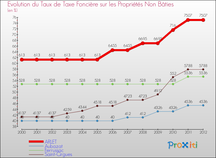 Evolution du taux de la taxe foncière sur les immeubles et terrains non batis pour ARLET et les communes proches de 2000 à 2012 Comparaison des taux de la taxe foncière sur les immeubles et terrains non batis pour ARLET et les communes voisines de 2000 à 2012