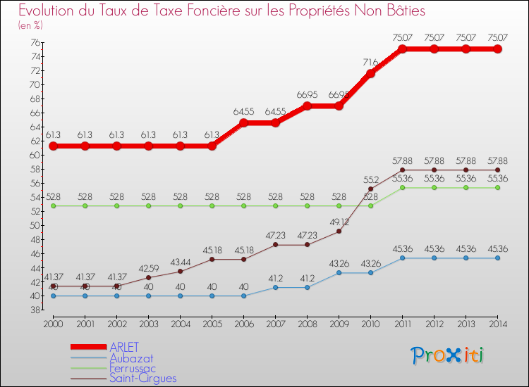 Evolution du taux de la taxe foncière sur les immeubles et terrains non batis pour ARLET et les communes proches de 2000 à 2014 Comparaison des taux de la taxe foncière sur les immeubles et terrains non batis pour ARLET et les communes voisines de 2000 à 2014