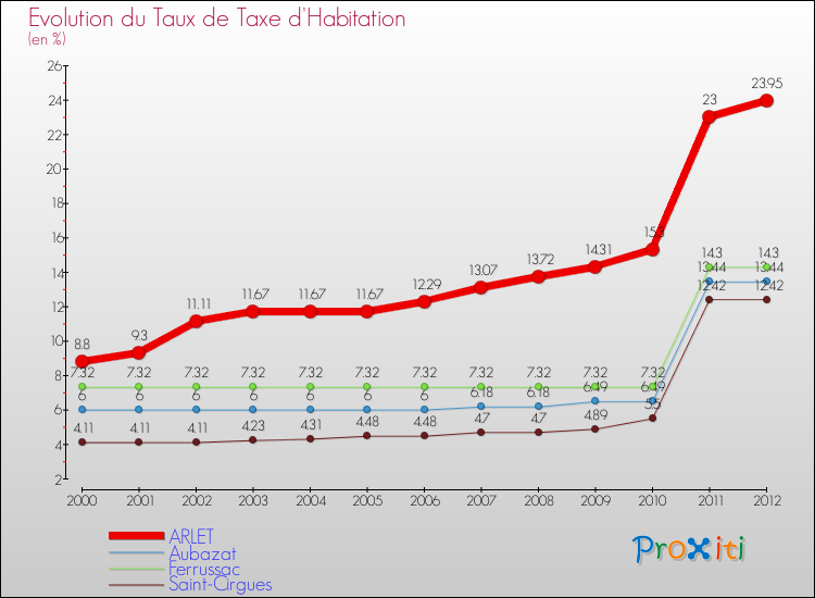 Evolution du taux de la taxe d'habitation pour ARLET et les communes proches Comparaison des taux de la taxe d'habitation pour ARLET et les communes voisines