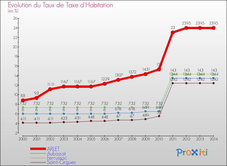 Evolution du taux de la taxe d'habitation pour ARLET et les communes proches de 2000 à 2014 Comparaison des taux de la taxe d'habitation pour ARLET et les communes voisines de 2000 à 2014