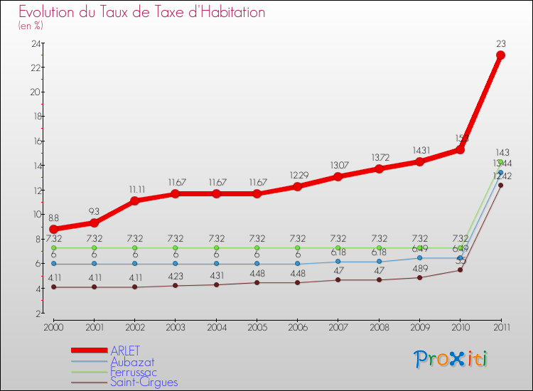 Evolution du taux de la taxe d'habitation pour ARLET et les communes proches Comparaison des taux de la taxe d'habitation pour ARLET et les communes voisines