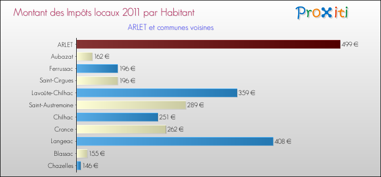 Montant des impôts locaux par Habitant pour ARLET et les communes proches Comparaison des impôts locaux par habitant pour ARLET et les communes voisines
