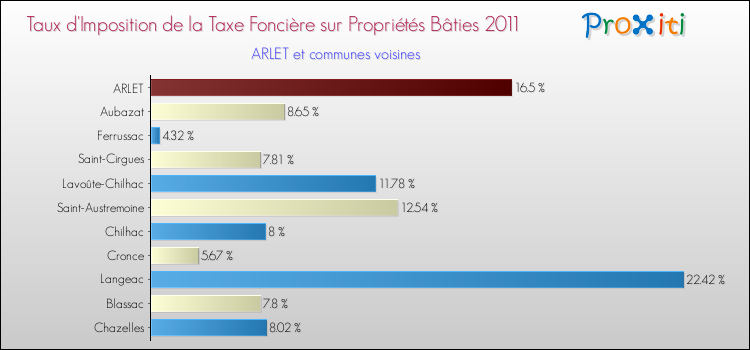 Taux d'imposition de la taxe foncière sur le bati 2011 pour ARLET et les communes proches Comparaison des taux d'imposition de la taxe foncière sur le bati 2011 pour ARLET et les communes voisines