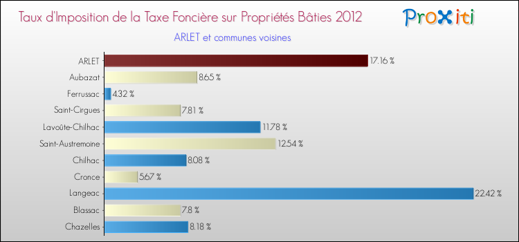Taux d'imposition de la taxe foncière sur le bati 2012 pour ARLET et les communes proches Comparaison des taux d'imposition de la taxe foncière sur le bati 2012 pour ARLET et les communes voisines