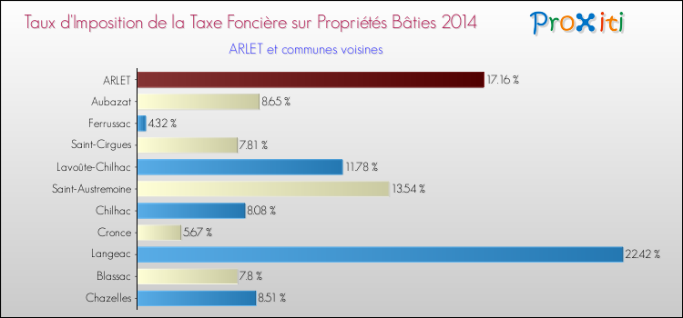Taux d'imposition de la taxe foncière sur le bati 2014 pour ARLET et les communes proches Comparaison des taux d'imposition de la taxe foncière sur le bati 2014 pour ARLET et les communes voisines