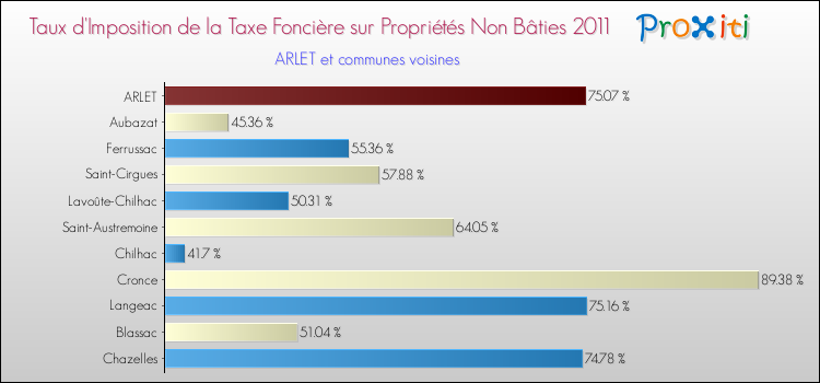 Taux d'imposition de la taxe foncière sur les immeubles et terrains non batis 2011 pour ARLET et les communes proches Comparaison des taux d'imposition de la taxe foncière sur les immeubles et terrains non batis 2011 pour ARLET et les communes voisines