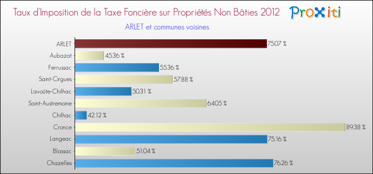 Taux d'imposition de la taxe foncière sur les immeubles et terrains non batis 2012 pour ARLET et les communes proches Comparaison des taux d'imposition de la taxe foncière sur les immeubles et terrains non batis 2012 pour ARLET et les communes voisines