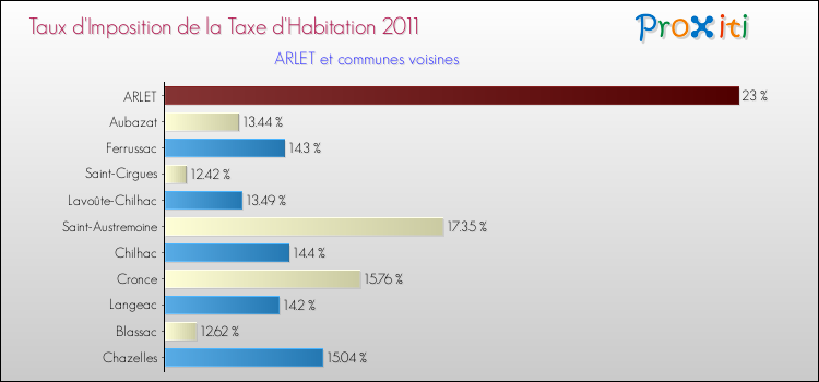 Taux d'imposition de la taxe d'habitation 2011 pour ARLET et les communes proches Comparaison des taux d'imposition de la taxe d'habitation 2011 pour ARLET et les communes voisines