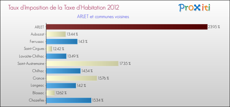 Taux d'imposition de la taxe d'habitation 2012 pour ARLET et les communes proches Comparaison des taux d'imposition de la taxe d'habitation 2012 pour ARLET et les communes voisines