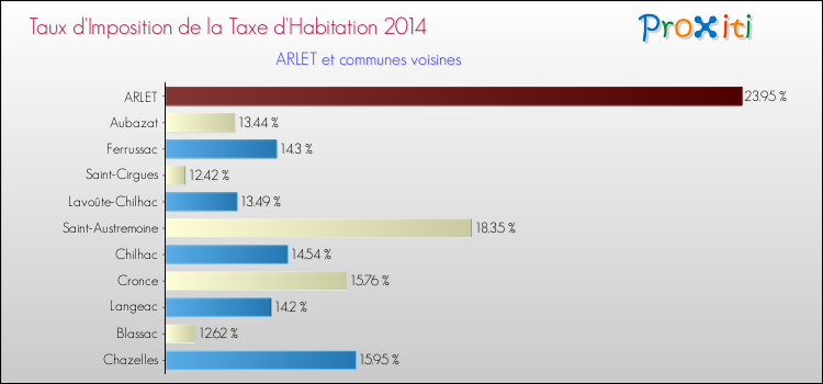 Taux d'imposition de la taxe d'habitation 2014 pour ARLET et les communes proches Comparaison des taux d'imposition de la taxe d'habitation 2014 pour ARLET et les communes voisines