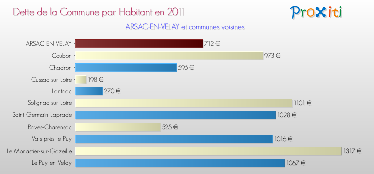 Dette par habitant de la commune en 2011 pour ARSAC-EN-VELAY et les communes proches Comparaison de la dette par habitant de la commune en 2011 pour ARSAC-EN-VELAY et les communes voisines