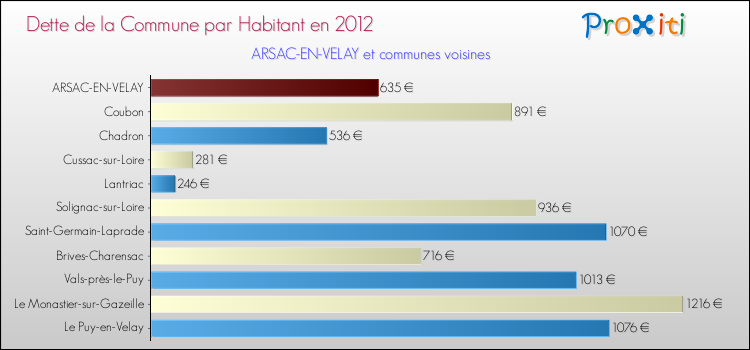 Dette par habitant de la commune en 2012 pour ARSAC-EN-VELAY et les communes proches Comparaison de la dette par habitant de la commune en 2012 pour ARSAC-EN-VELAY et les communes voisines
