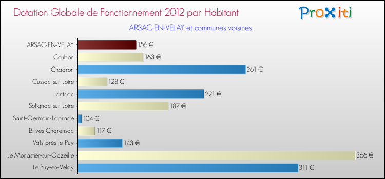 Montant des dotations globales de fonctionnement DGF par Habitant pour ARSAC-EN-VELAY et les communes proches Comparaison des des dotations globales de fonctionnement DGF par habitant pour ARSAC-EN-VELAY et les communes voisines