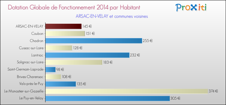Montant des dotations globales de fonctionnement DGF par Habitant pour ARSAC-EN-VELAY et les communes proches en 2014. Comparaison des des dotations globales de fonctionnement DGF par habitant pour ARSAC-EN-VELAY et les communes voisines en 2014.