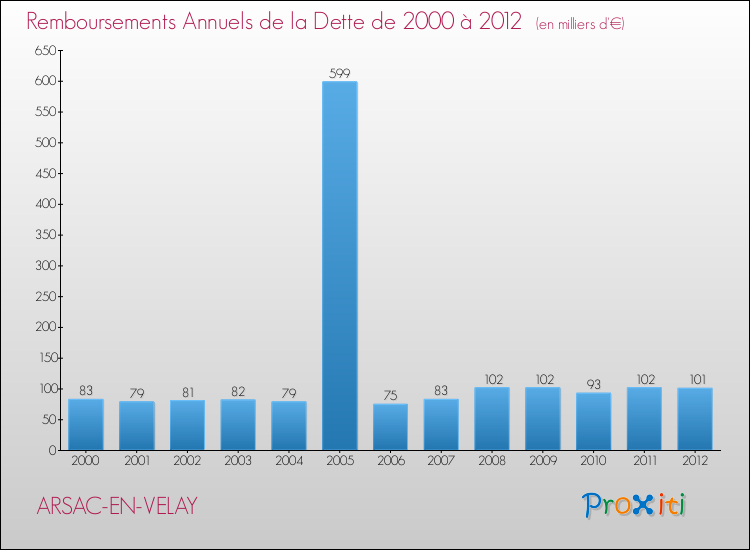 Evolution de l'annuité de la dette pour la commune de ARSAC-EN-VELAY de 2000 à 2012 Annuités de la dette pour ARSAC-EN-VELAY de 2000 à 2012