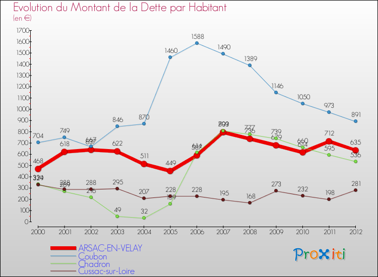 Evolution de la dette par habitant pour la commune de ARSAC-EN-VELAY et les communes proches de 2000 à 2012 Comparaison de la dette par habitant pour ARSAC-EN-VELAY et les communes voisines de 2000 à 2012