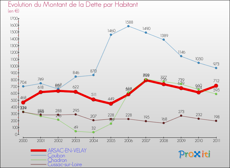 Evolution de la dette par habitant pour la commune de ARSAC-EN-VELAY et les communes proches Comparaison de la dette par habitant pour ARSAC-EN-VELAY et les communes voisines