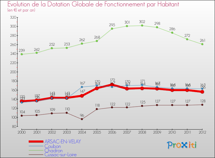 Evolution et montant de la dotation globale de fonctionnement par Habitant pour ARSAC-EN-VELAY et les communes proches Comparaison des dotations globales de fonctionnement par habitant pour ARSAC-EN-VELAY et les communes voisines