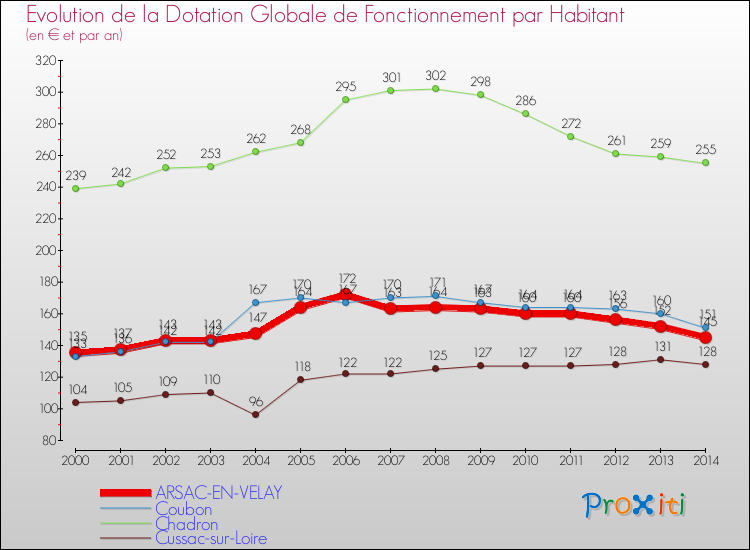 Evolution et montant de la dotation globale de fonctionnement par Habitant pour ARSAC-EN-VELAY et les communes proches de 2000 à 2014. Comparaison des dotations globales de fonctionnement par habitant pour ARSAC-EN-VELAY et les communes voisines de 2000 à 2014.