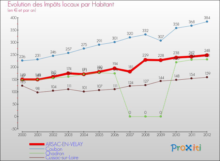 Evolution et montant des impôts locaux par Habitant pour ARSAC-EN-VELAY et les communes proches Comparaison des impôts locaux par habitant pour ARSAC-EN-VELAY et les communes voisines