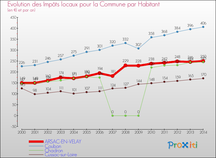 Evolution et montant des impôts locaux par Habitant pour ARSAC-EN-VELAY et les communes proches de 2000 à 2014 Comparaison des impôts locaux par habitant pour ARSAC-EN-VELAY et les communes voisines de 2000 à 2014