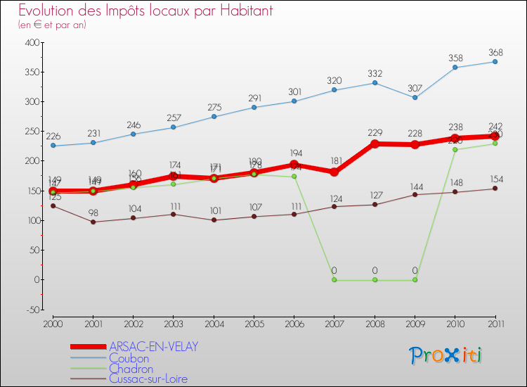 Evolution et montant des impôts locaux par Habitant pour ARSAC-EN-VELAY et les communes proches Comparaison des impôts locaux par habitant pour ARSAC-EN-VELAY et les communes voisines