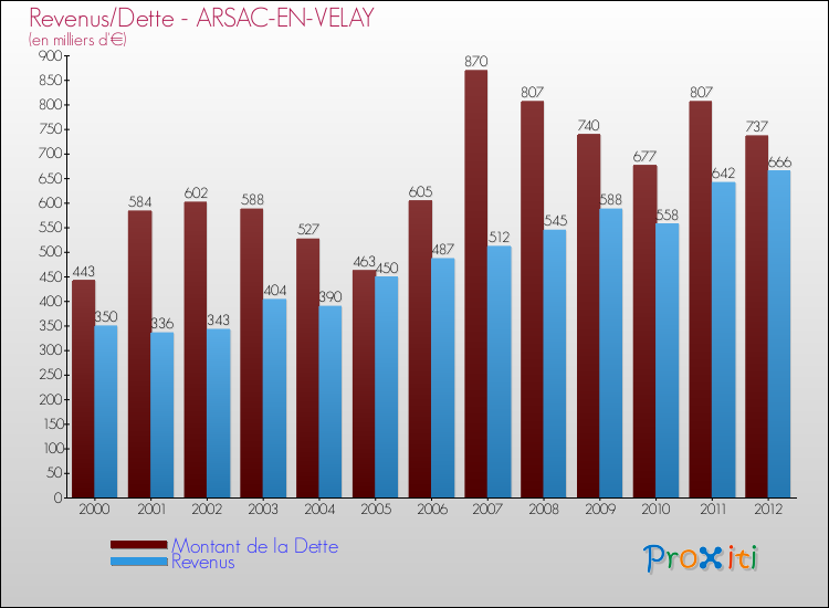 Evolution comparée de la dette et des revenus pour la commune de ARSAC-EN-VELAY de 2000 à 2012 Comparaison de la dette et des revenus pour ARSAC-EN-VELAY de 2000 à 2012
