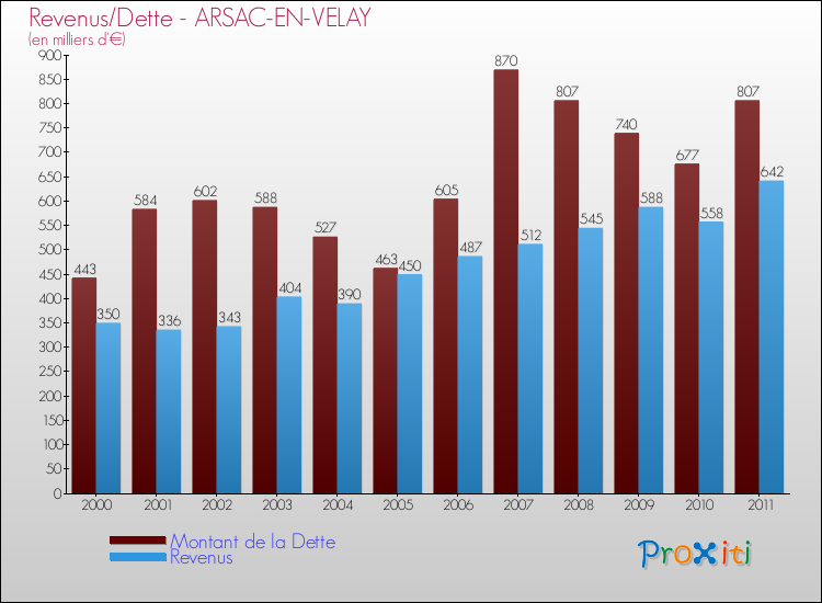 Evolution comparée de la dette et des revenus pour la commune de ARSAC-EN-VELAY de 2000 à 2011 Comparaison de la dette et des revenus pour ARSAC-EN-VELAY de 2000 à 2011