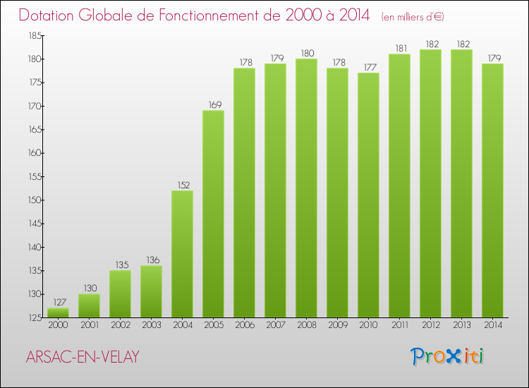 Evolution du montant de la Dotation Globale de Fonctionnement pour la commune de ARSAC-EN-VELAY de 2000 à 2014 Evolution du montant de la Dotation Globale de Fonctionnement pour ARSAC-EN-VELAY de 2000 à 2014