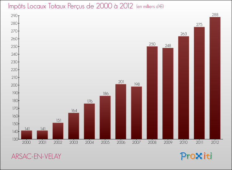 Evolution des Impôts Locaux pour la commune de ARSAC-EN-VELAY de 2000 à 2012 Evolution des Impôts Locaux pour ARSAC-EN-VELAY de 2000 à 2012