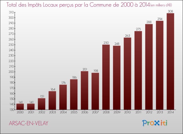 Evolution des Impôts Locaux pour la commune de ARSAC-EN-VELAY de 2000 à 2014 Evolution des Impôts Locaux pour ARSAC-EN-VELAY de 2000 à 2014