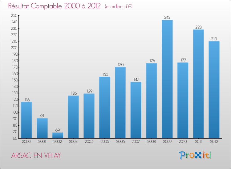 Evolution du résultat comptable pour la commune de ARSAC-EN-VELAY de 2000 à 2012 Evolution du résultat comptable pour ARSAC-EN-VELAY de 2000 à 2012
