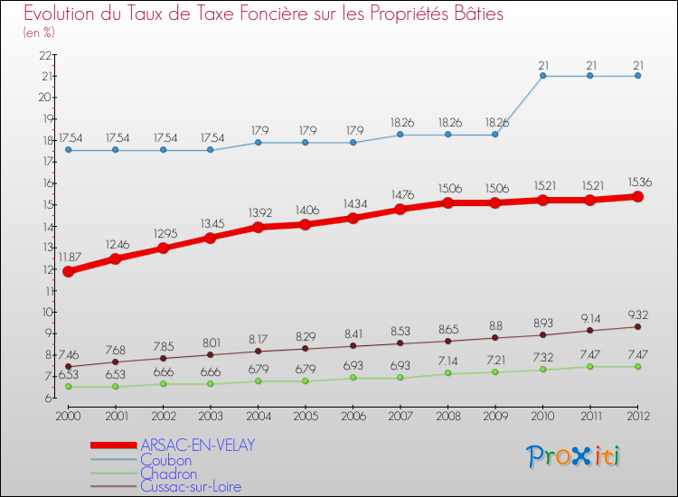 Evolution du taux de la taxe foncière sur le bati pour ARSAC-EN-VELAY et les communes proches de 2000 à 2012 Comparaison des taux de taxe foncière sur le bati pour ARSAC-EN-VELAY et les communes voisines de 2000 à 2012