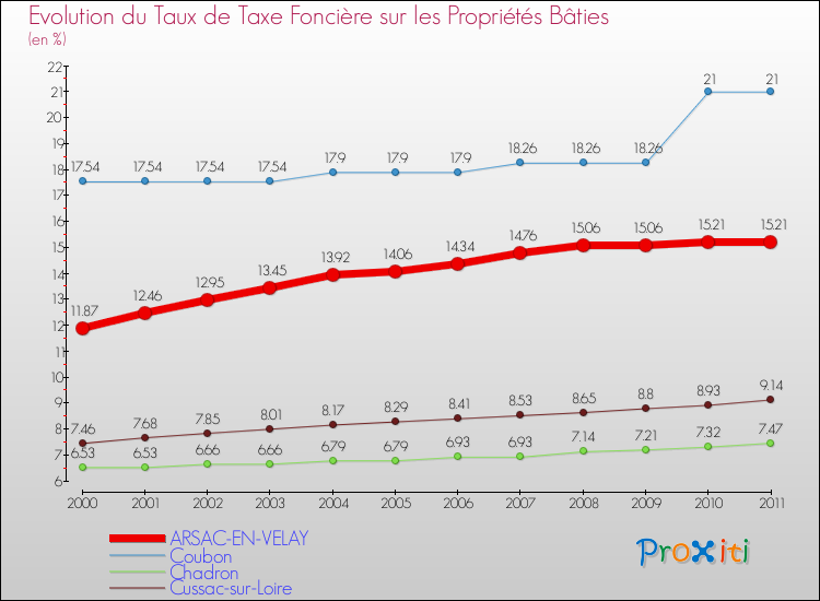 Evolution du taux de la taxe foncière sur le bati pour ARSAC-EN-VELAY et les communes proches Comparaison des taux de taxe foncière sur le bati pour ARSAC-EN-VELAY et les communes voisines
