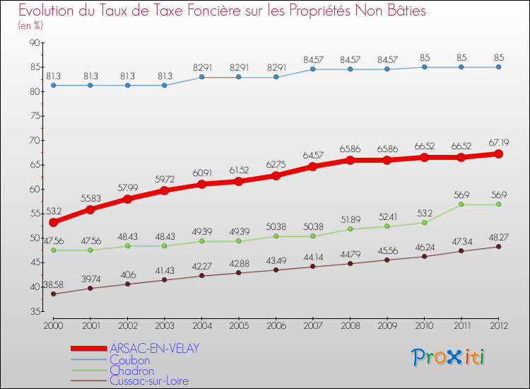 Evolution du taux de la taxe foncière sur les immeubles et terrains non batis pour ARSAC-EN-VELAY et les communes proches de 2000 à 2012 Comparaison des taux de la taxe foncière sur les immeubles et terrains non batis pour ARSAC-EN-VELAY et les communes voisines de 2000 à 2012