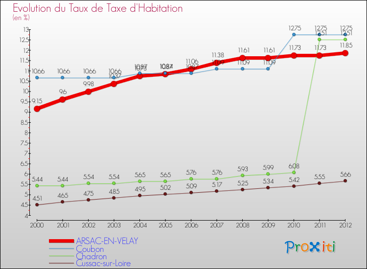Evolution du taux de la taxe d'habitation pour ARSAC-EN-VELAY et les communes proches Comparaison des taux de la taxe d'habitation pour ARSAC-EN-VELAY et les communes voisines