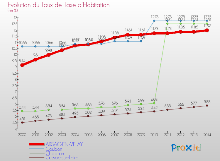 Evolution du taux de la taxe d'habitation pour ARSAC-EN-VELAY et les communes proches de 2000 à 2014 Comparaison des taux de la taxe d'habitation pour ARSAC-EN-VELAY et les communes voisines de 2000 à 2014