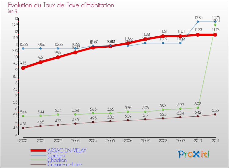 Evolution du taux de la taxe d'habitation pour ARSAC-EN-VELAY et les communes proches Comparaison des taux de la taxe d'habitation pour ARSAC-EN-VELAY et les communes voisines